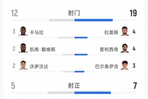 AC米兰2-0乌迪内斯全场数据:射门19-12,射正7-5,得分机会4-1