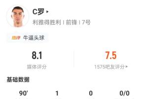 C罗全场数据:3射2正1进球,2次对抗全部成功,1次过人,评分8.1